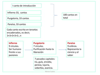 I canto de introducción
Infierno 33, cantos
Purgatorio, 33 cantos
Paraíso, 33 cantos
100 cantos en
total
Cada canto escrito en tercetos
encadenados, es decir,
3+3+3+3+3…n
Purgatorio
7 círculos.
Purificación hasta la
liberación
Infierno
9 círculos.
Ser humano
frente a sus
pasiones
Paraíso
9 esferas.
Representa la
ciencia y el
saber
7 pecados capitales:
Ira, gula, envidia,
pereza, lujuria,
soberbia, avaricia.
Marian Suárez
 