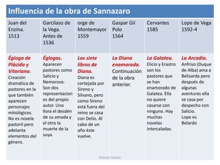 Influencia de la obra de Sannazaro
Juan del
Enzina.
1513
Garcilaso de
la Vega.
Antes de
1536
orge de
Montemayor
1559
Gaspar Gil
Polo
1564
Cervantes
1585
Lope de Vega
1592-4
Égloga de
Plácida y
Vitoriano.
Creación
dramática de
pastores en la
que también
aparecen
personajes
mitológicos.
No es novela
pastoril pero
adelanta
elementos del
género.
Églogas.
Aparecen
pastores como
Salicio y
Nemoroso.
Son dos
representacion
es del propio
autor. Uno
llora el desdén
de su amada y
el otro la
muerte de la
suya.
Los siete
libros de
Diana.
Diana es
cortejada por
Sireno y
Silvano, pero
como Sireno
está fuera del
reino se casa
con Delio. Al
cabo de un
año éste
vuelve.
La Diana
enamorada.
Continuación
de la obra
anterior.
La Galatea.
Elicio y Erastro
son los
pastores que
se han
enamorado de
Galatea. Ella
no quiere
casarse con
ninguno. Hay
muchas
novelas
intercaladas.
La Arcadia.
Anfriso (Duque
de Alba) ama a
Belisarda pero
después de
algunas
aventuras ella
se casa por
despecho con
Salicio.
Lope es
Belardo
Marian Suárez
 
