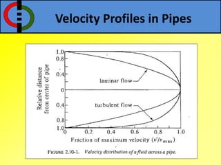 Velocity Profiles in Pipes
 
