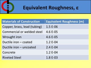 Materials of Construction Equivalent Roughness (m)
Copper, brass, lead (tubing) 1.5 E-06
Commercial or welded steel 4.6 E-05
Wrought iron 4.6 E-05
Ductile iron – coated 1.2 E-04
Ductile iron – uncoated 2.4 E-04
Concrete 1.2 E-04
Riveted Steel 1.8 E-03
Equivalent Roughness, ε
 