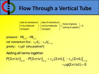 Flow Through a Vertical Tube
rate of momentum rate of momentum
force of gravity
in by molecular out by molecular 0
acting on system
transport transport
   
    
      
    
   
0
1 2
:
:
: + (whypositive?)
z z L
rz rzr r r
pressure PA PA
net momentum flux A A
gravity gV
 

 



       0
Adding all terms together:
2 2 2 2
(2 ) 0
rz rzz z L r r r
P r r P r r rL rL
g r rL
     
 
  
    
  
 