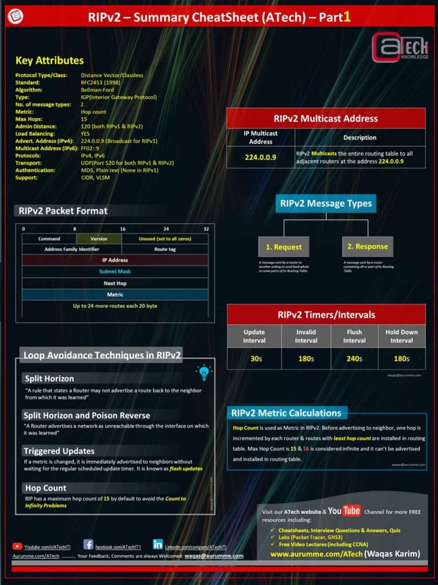 RIP v1 Cheat Sheet Part1 - ATech Academy | PDF