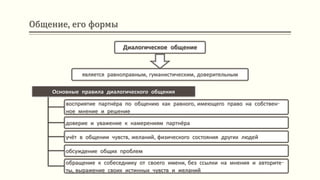 Общение, его формы
Диалогическое общение
является равноправным, гуманистическим, доверительным
Основные правила диалогического общения
восприятие партнёра по общению как равного, имеющего право на собствен-
ное мнение и решение
доверие и уважение к намерениям партнёра
учёт в общении чувств, желаний, физического состояния других людей
обсуждение общих проблем
обращение к собеседнику от своего имени, без ссылки на мнения и авторите-
ты, выражение своих истинных чувств и желаний
 