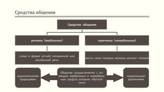 Средства общения
Средства общения
речевые (вербальные)
слова в форме устной, письменной или
внутренней речи
неречевые (невербальные)
жесты, поза, походка, мимика, контакт глазами
Общение осуществляется с по-
мощью вербальных и невербаль-
ных средств, которые обуслов-
лены
национальными
традициями
социальными
различиями
 