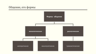 Общение, его формы
Формы общения
монологическое
императивное манипулятивное
диалогическое
гуманистическое
 