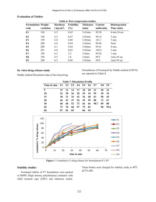 Formulation and In vitro evaluation of Fosinopril fast dissolving ...