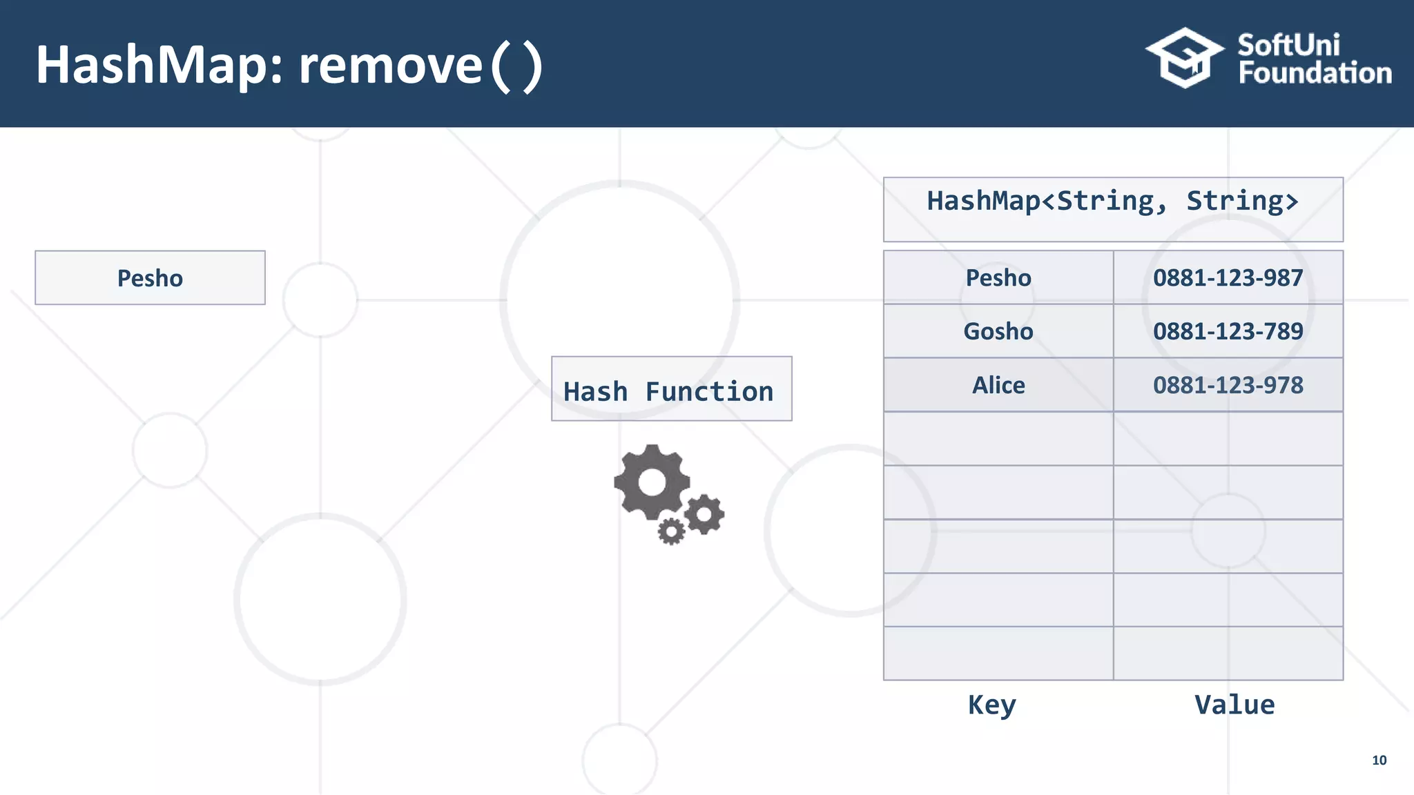 HashMap: remove()
10
HashMap<String, String>
Key Value
Pesho Pesho
Gosho
0881-123-987
0881-123-789
Alice 0881-123-978Hash Function
 