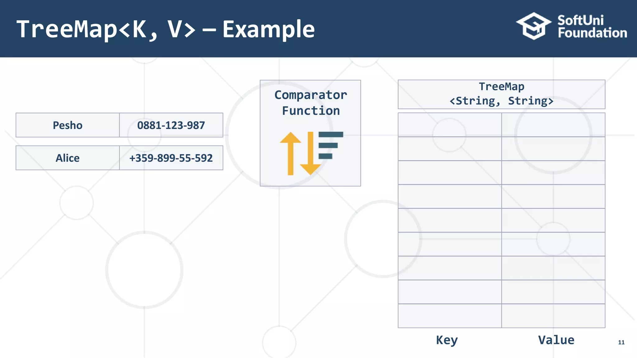 Pesho 0881-123-987
TreeMap<K, V> – Example
11
TreeMap
<String, String>
Key Value
Alice +359-899-55-592
Comparator
Function
 