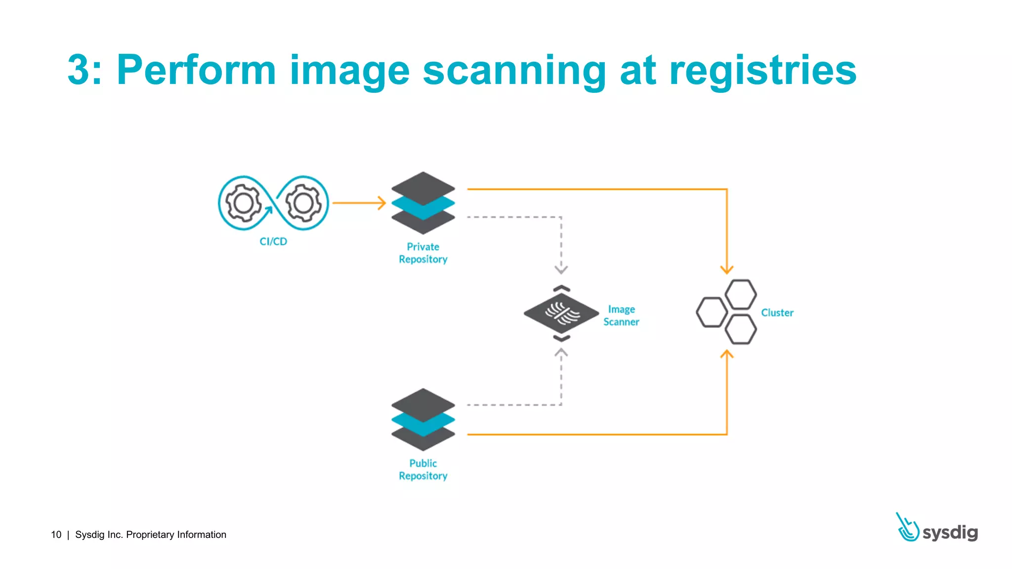 | Sysdig Inc. Proprietary Information10
3: Perform image scanning at registries
 