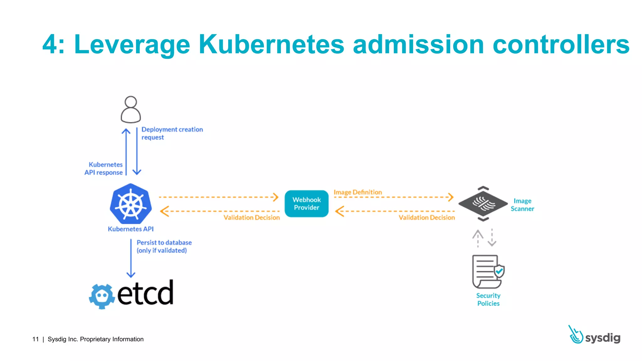 | Sysdig Inc. Proprietary Information11
4: Leverage Kubernetes admission controllers
 