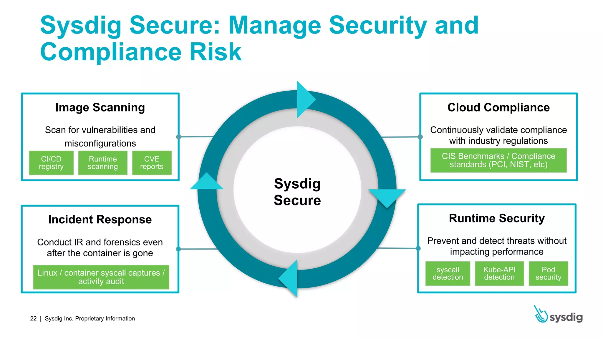 | Sysdig Inc. Proprietary Information22
Sysdig Secure: Manage Security and
Compliance Risk
Cloud Compliance
Continuously validate compliance
with industry regulations
Runtime Security
Prevent and detect threats without
impacting performance
Image Scanning
Scan for vulnerabilities and
misconfigurations
Incident Response
Conduct IR and forensics even
after the container is gone
Sysdig
Secure
Kube-API
detection
syscall
detection
Pod
security
Linux / container syscall captures /
activity audit
Runtime
scanning
CI/CD
registry
CVE
reports
CIS Benchmarks / Compliance
standards (PCI, NIST, etc)
 