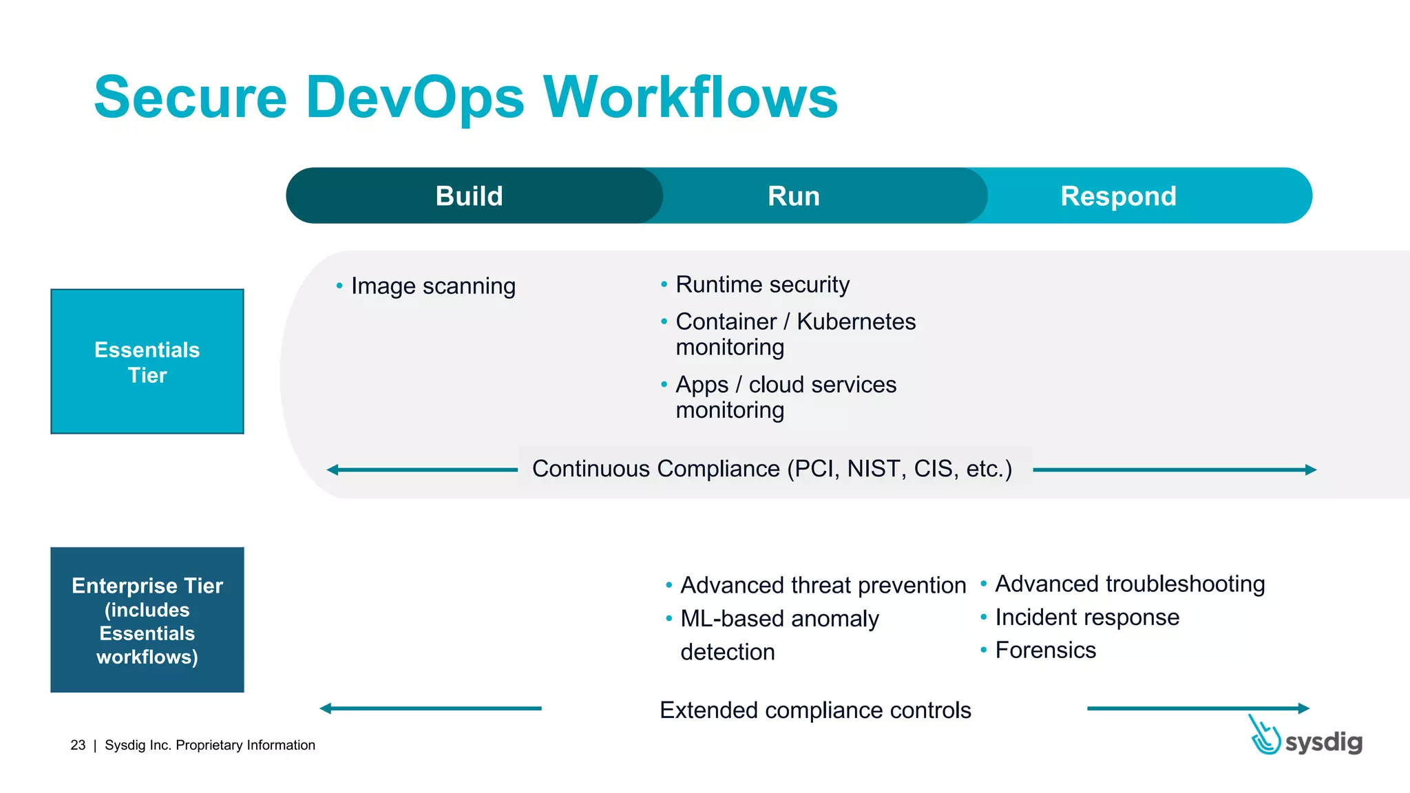 | Sysdig Inc. Proprietary Information23
Secure DevOps Workflows
• Runtime security
• Container / Kubernetes
monitoring
• Apps / cloud services
monitoring
• Advanced troubleshooting
• Incident response
• Forensics
• Image scanning
RespondRunBuild
• Advanced threat prevention
• ML-based anomaly
detection
Essentials
Tier
Enterprise Tier
(includes
Essentials
workflows)
Extended compliance controls
Continuous Compliance (PCI, NIST, CIS, etc.)
 