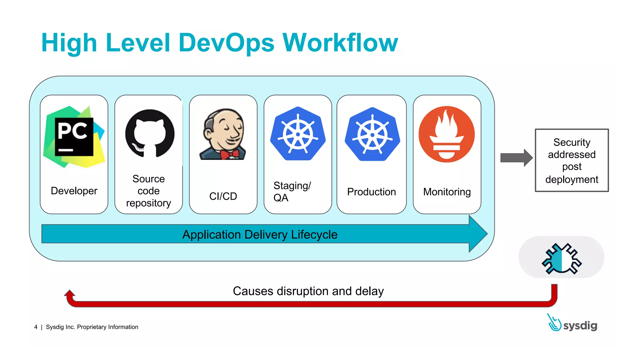 | Sysdig Inc. Proprietary Information4
High Level DevOps Workflow
Developer
Source
code
repository
CI/CD
Staging/
QA
Production Monitoring
Application Delivery Lifecycle
Security
addressed
post
deployment
Causes disruption and delay
 