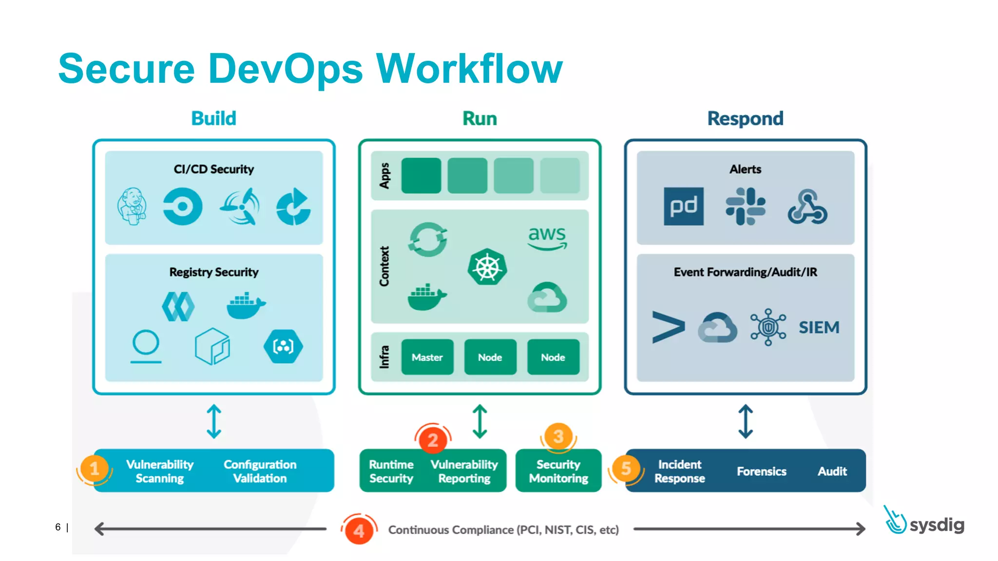 | Sysdig Inc. Proprietary Information6
Secure DevOps Workflow
 