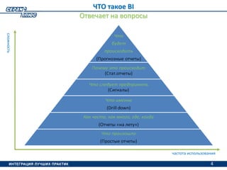 4
ЧТО такое BI
Отвечает на вопросы
частота использования
сложность
4
 