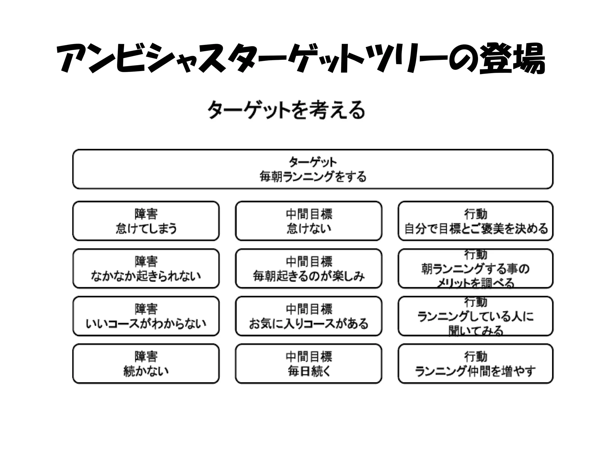 アンビシャスターゲットツリーの登場
 