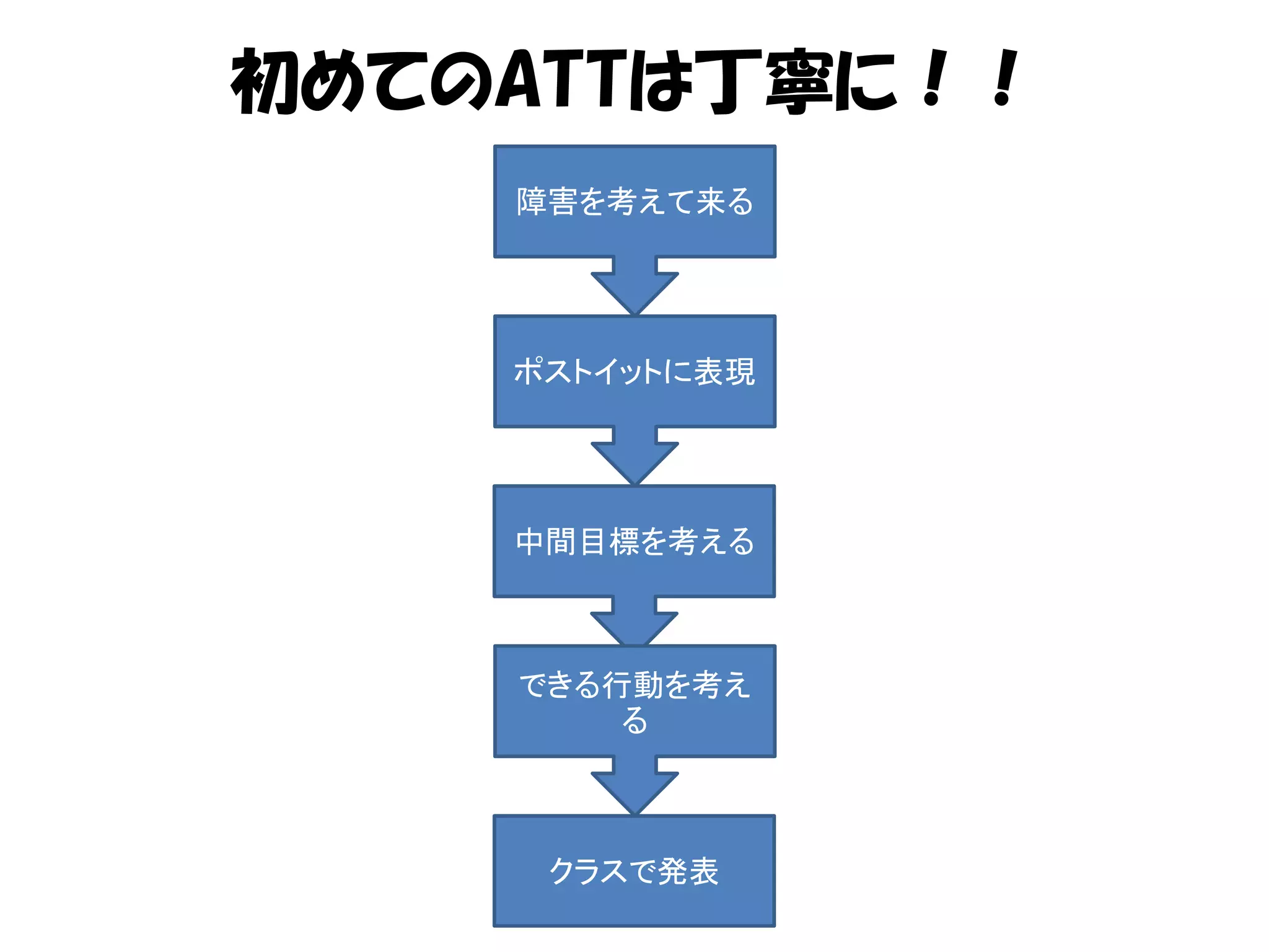 障害を考えて来る
ポストイットに表現
中間目標を考える
できる行動を考え
る
クラスで発表
初めてのATTは丁寧に！！
 