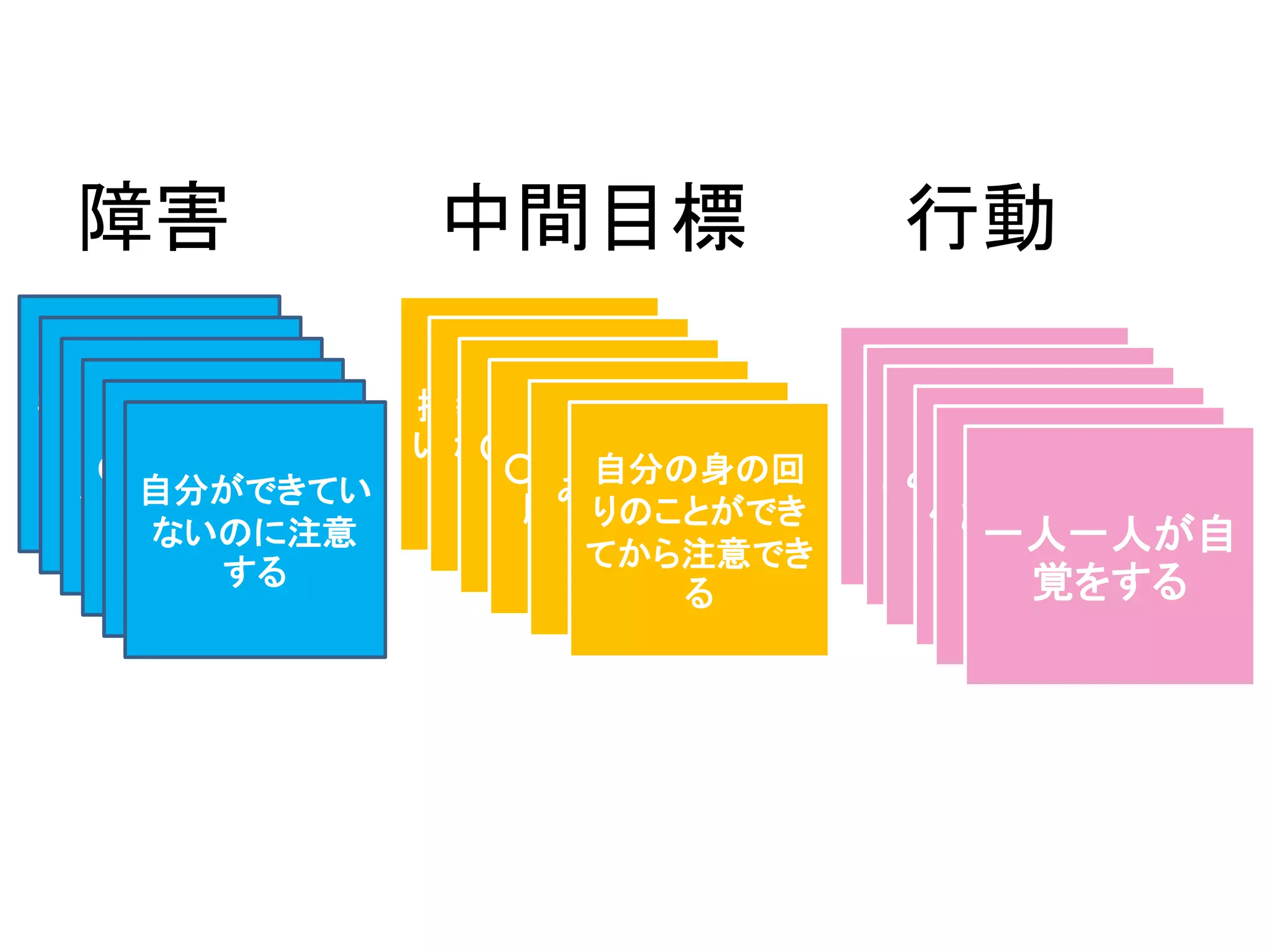 障害 中間目標 行動
掃除をさぼって
いる人がいる
教師の見てい
ないところで努
力していない
○○くんがちゃ
んと挨拶しない
○○くんが自分
勝手
みんなで一人
を責めすぎ
自分ができてい
ないのに注意
する
掃除をさぼって
いる人がいない
教師の見てい
ないところでも
頑張る
○○くんがちゃ
んと挨拶する
○○くんが自分
勝手じゃない
みんなで一人
を責めない
自分の身の回
りのことができ
てから注意でき
る
声かけ
見ていないと
ころでも注意し
あう
みんなが静か
にする優しく注意するお互い気をつ
ける
一人一人が自
覚をする
 