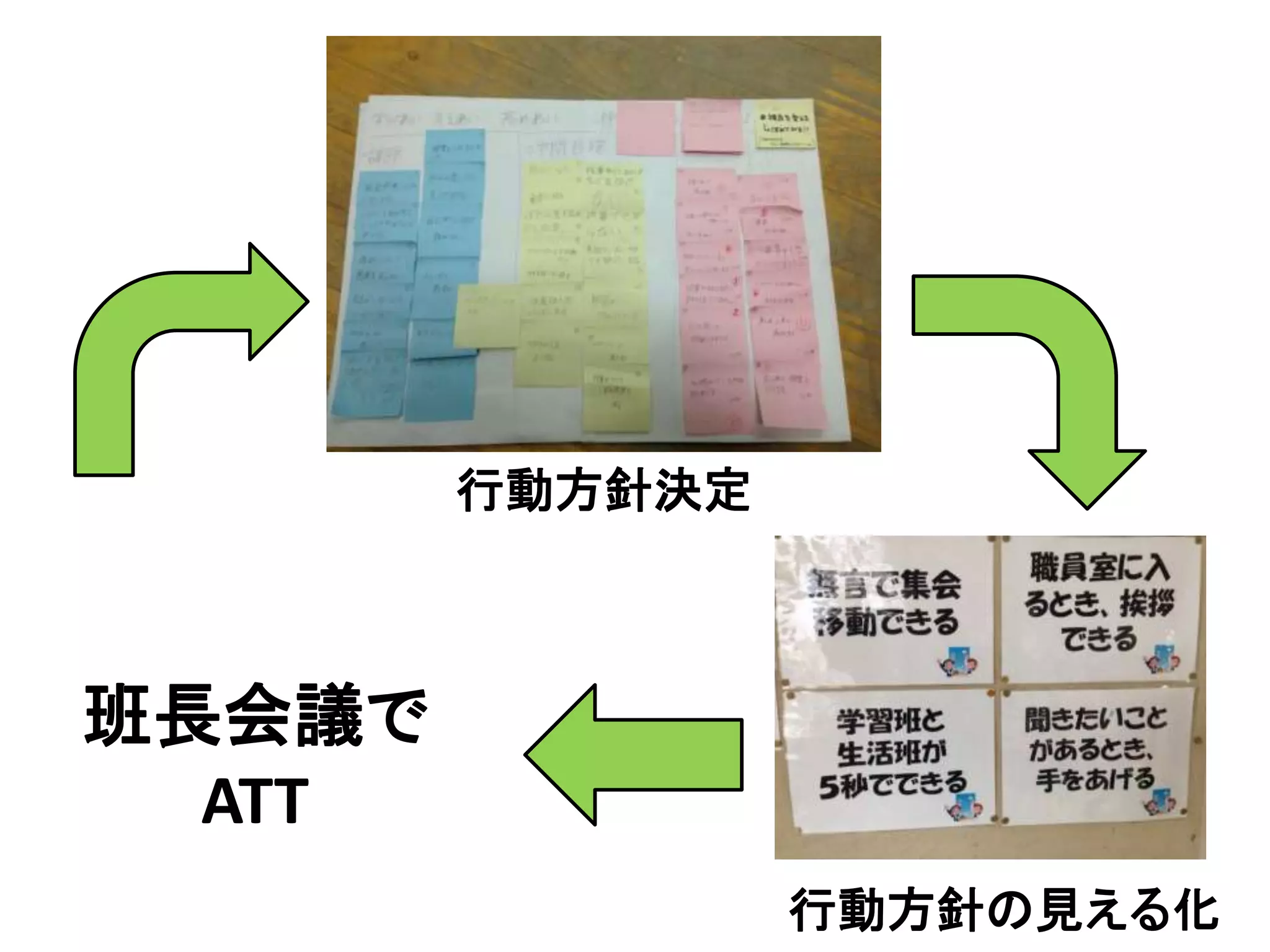 行動方針決定
行動方針の見える化
班長会議で
ATT
 