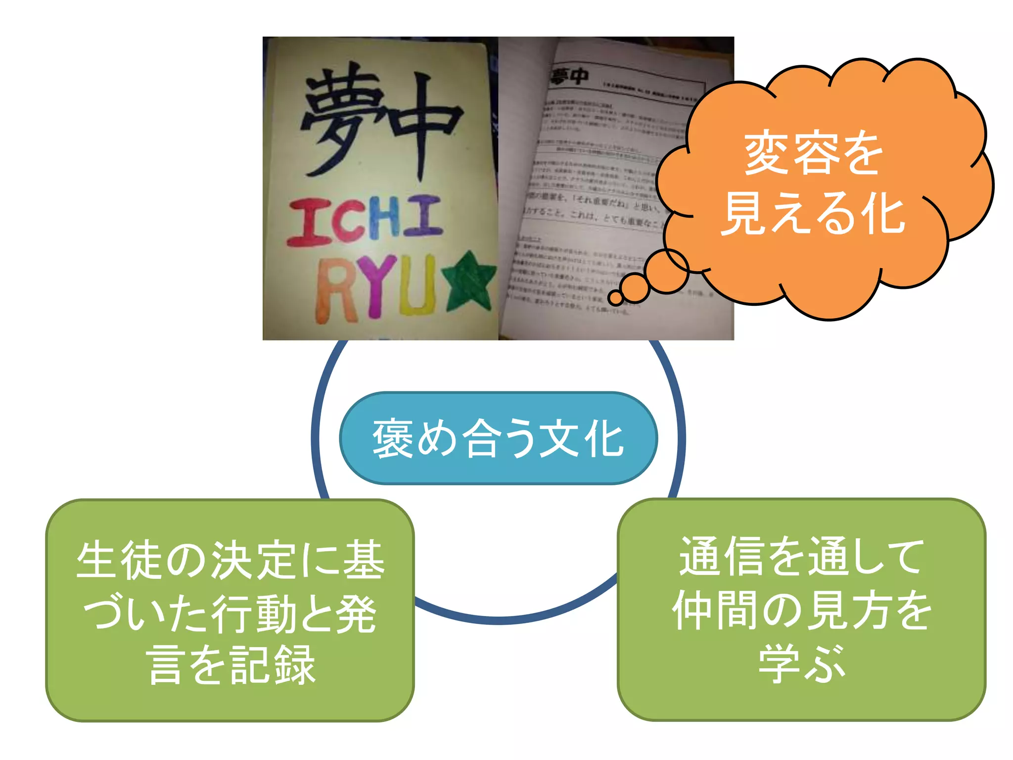 生徒の決定に基
づいた行動と発
言を記録
通信を通して
仲間の見方を
学ぶ
褒め合う文化
変容を
見える化
 