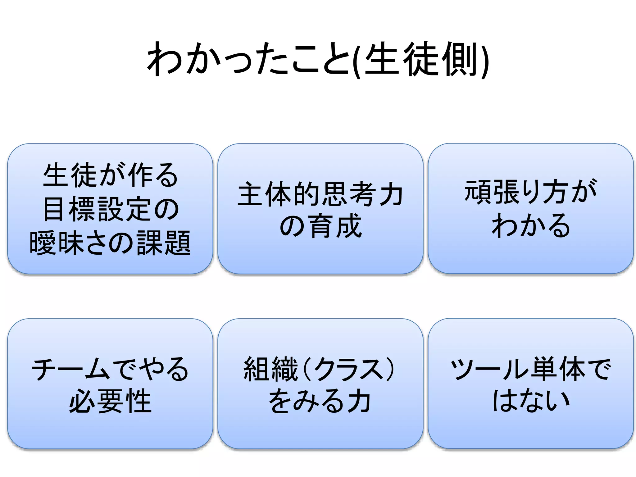 わかったこと(生徒側)
生徒が作る
目標設定の
曖昧さの課題
頑張り方が
わかる
主体的思考力
の育成
チームでやる
必要性
ツール単体で
はない
組織（クラス）
をみる力
 