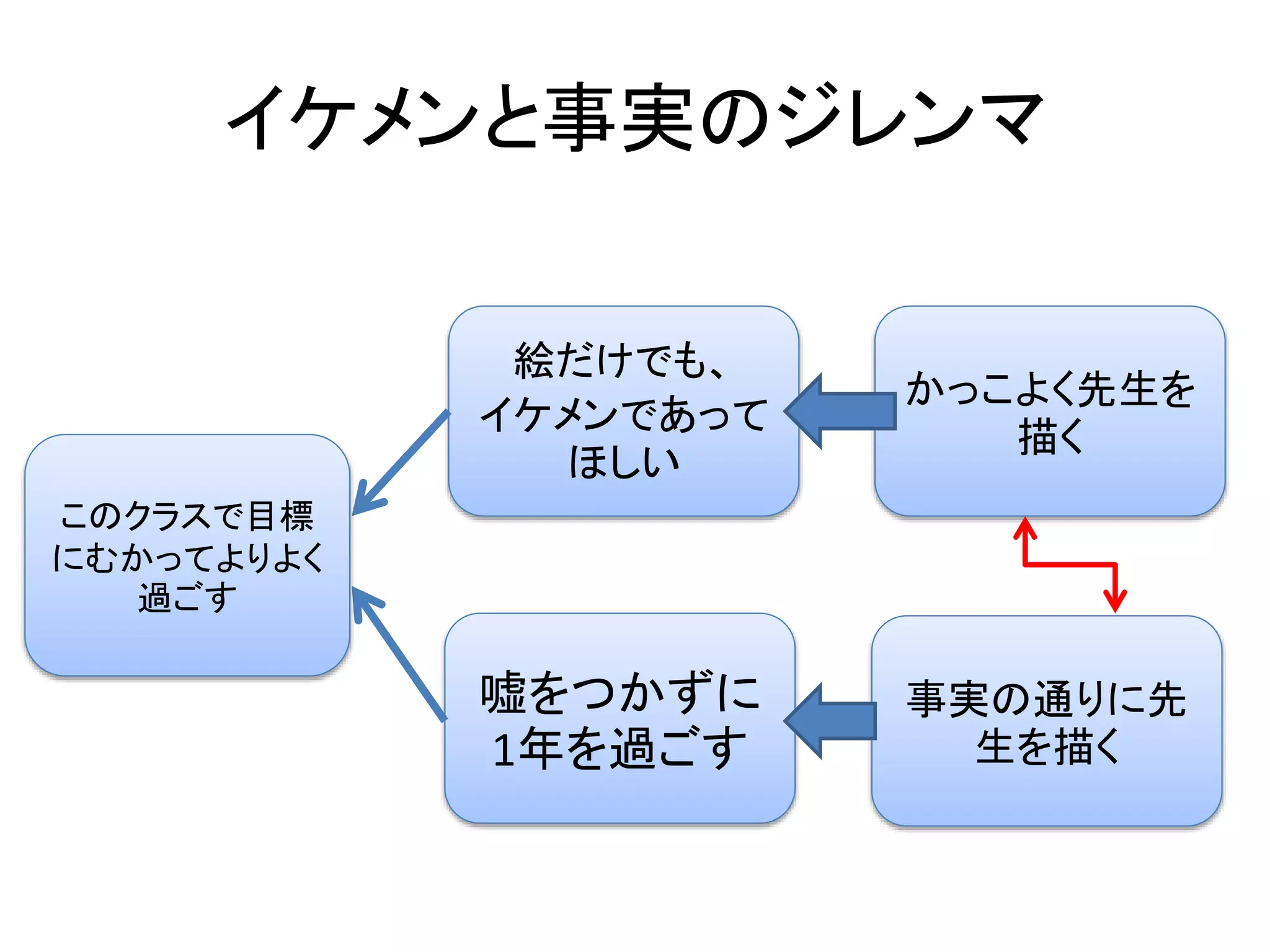 イケメンと事実のジレンマ
事実の通りに先
生を描く
かっこよく先生を
描く
嘘をつかずに
1年を過ごす
絵だけでも、
イケメンであって
ほしい
このクラスで目標
にむかってよりよく
過ごす
 