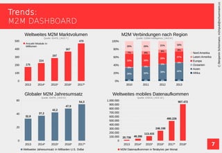 7
BenjaminSchürmann,m2mpub@schuermann.cc
Trends:
M2M DASHBOARD
M2M Verbindungen nach Region
Quelle: GSMA Intelligence, [ AVZ-8 ]
2010 2011 2012 2013
0%
20%
40%
60%
80%
100%
4% 4% 4% 4%
29% 32%
38% 42%
2% 1%
1%
1%
33% 30%
28%
27%
7% 8%
8%
8%
25% 25% 21% 18%
Nord Amerika
Latein Amerika
Europa
Ozeanien
Asien
Afrika
Weltweites M2M Marktvolumen
Quelle: IDATE, [ AVZ-7 ]
2013 2014* 2015* 2016* 2017*
0
100
200
300
400
500
175
224
287
367
470
Anzahl Module in
Millionen
2013 2014* 2015* 2016* 2017*
0
20
40
60
32,8
37,2
42,2
47,9
54,3
Weltweiter Jahresumsatz in Milliarden U.S. Dollar
Globaler M2M Jahresumsatz
Quelle: IDATE, [ AVZ-9 ]
2013 2014* 2015* 2016* 2017* 2018*
0
100.000
200.000
300.000
400.000
500.000
600.000
700.000
800.000
900.000
1.000.000
20.736 48.286
113.415
246.198
490.226
907.472
M2M Datenaufkommen in Terabytes per Monat
Weltweites mobiles Datenaufkommen
Quelle: CISCO, [ AVZ-10 ]
 