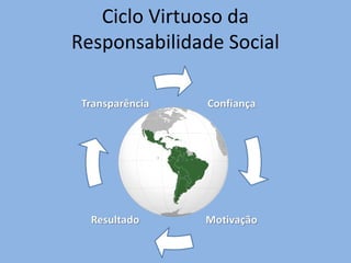 Ciclo Virtuoso da
Responsabilidade Social
 