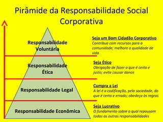 Pirâmide da Responsabilidade Social
Corporativa
Responsabilidade
Voluntária
Responsabilidade
Ética
Responsabilidade Legal
Responsabilidade Econômica
Seja um Bom Cidadão Corporativo
Contribua com recursos para a
comunidade; melhore a qualidade de
vida
Seja Ético
Obrigação de fazer o que é certo e
justo; evite causar danos
Cumpra a Lei
A lei é a codificação, pela sociedade, do
que é certo e errado; obedeça às regras
Seja Lucrativo
O fundamento sobre o qual repousam
todas as outras responsabilidades
 