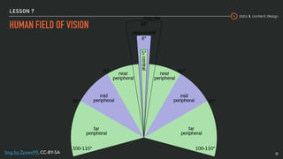 data & content design
LESSON 7
HUMAN FIELD OF VISION
17Img by Zyxwv99, CC-BY-SA
 