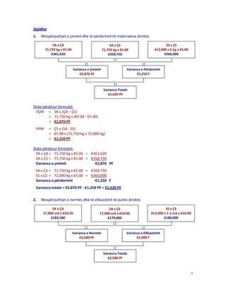 Zgjidhje
1.

Mospërputhjet e çmimit dhe të përdorimit të materialeve direkte.
SA x ÇA
71,750 kg x €5.04
€361,620

SA x ÇS
71,750 kg x €5.00
€358,750

Varianca e Çmimit
€2,870 PF

SS x ÇS
#12,000 x 6 kg x €5.00
€360,000

Varianca e Përdorimit
€1,250 F

Varianca Totale
€1,620 PF

Duke përdorur formulat:
VÇM = SA x (ÇA – ÇS)
= 71,750 kg x (€5.04 - €5.00)
= €2,870 PF
VPM

= ÇS x (SA - SS)
= €5.00 x (71,750 kg x 72,000 kg)
= €1,250 PF

Duke përdorur formatin:
SA x ÇA = 71,750 kg x €5.04 = €361,620
SA x ÇS = 71,750 kg x €5.00 = €358,750
Varianca e çmimit
€2,870 PF
SA x ÇS = 71,750 kg x €5.00 = €358,750
SS x ÇS = 72,000 kg x €5.00 = €360,000
Varianca e përdorimit
€1,250 F
Varianca totale = €2,870 PF - €1,250 PF = €1,620 PF
2.

Mospërputhjet e normës dhe të efikasitetit të punës direkte.
SA x ÇA
17,900 orë x €10.20
€182,580

SA x ÇS
17,900 orë x €10.00
€179,000

Varianca e Normës
€3,580 PF

SS x ÇS
#12,000 x 1.5 orë x €10.00
€180,000

Varianca e Efikasitetit
€1,000 F

Varianca Totale
€2,580 PF

5

 