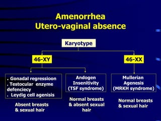 Amenorrhea
Utero-vaginal absence
Karyotype
46-XX
Mullerian
Agenesis
(MRKH syndrome)
Andogen
Insenitivity
(TSF syndrome)
. Gonadal regressioon
. Testocular enzyme
defenciecy
. Leydig cell agenisis
46-XY
Normal breasts
& sexual hair
Normal breasts
& absent sexual
hair
Absent breasts
& sexual hair
 