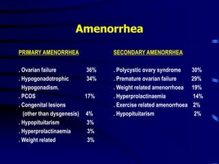 Amenorrhea
PRIMARY AMENORRHEA
. Ovarian failure 36%
. Hypogonadotrophic 34%
Hypogonadism.
. PCOS 17%
. Congenital lesions
(other than dysgenesis) 4%
. Hypopituitarism 3%
. Hyperprolactinaemia 3%
. Weight related 3%
SECONDARY AMENORRHEA
. Polycystic ovary syndrome 30%
. Premature ovarian failure 29%
. Weight related amenorrhoea 19%
. Hyperprolactinaemia 14%
. Exercise related amenorrhoea 2%
. Hypopituitarism 2%
 