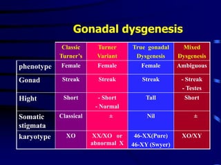 Gonadal dysgenesis
Classic
Turner’s
Turner
Variant
True gonadal
Dysgenesis
Mixed
Dysgenesis
phenotype Female Female Female Ambiguous
Gonad Streak Streak Streak - Streak
- Testes
Hight Short - Short
- Normal
Tall Short
Somatic
stigmata
Classical ± Nil ±
karyotype XO XX/XO or
abnormal X
46-XX(Pure)
46-XY (Swyer)
XO/XY
 