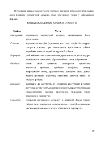 10
Візуалізація відіграє важливу роль у процесі навчання, тому варто пропонувати
дітям подавати теоретичний матеріал, зміст прочитаних творів у найцікавіших
формах.
Українська література і живопис (додаток 2)
Прийом Мета
Ілюстрація: опрацювати теоретичний матеріал, «намалювати» його,
представити.
Реклама: опрацювати матеріал (прочитати життєпис, теорію літератури),
створити рекламу про письменника, представити роботи;
виробляти навички парної чи групової роботи.
Портрет: учні, які мають хист до малювання, представляють дітям портрет
письменника, самостійно обравши образ і стиль зображення.
Фішбоун: учити дітей критично аналізувати прочитане,
визначати причини, проблеми конфлікту сюжету
літературного твору, аргументовано доводити свою думку,
робити ґрунтовні висновки; виробляти навички парної чи
групової роботи.
Кроссенс: відповідно до алгоритму (9 сюжетних ілюстрацій) розкрити
життєпис авторатвору, сюжетпрочитаного, характер персонажа;
удосконалювати навички креативного мислення; вчити
працювати в парі (групі).
Скрайбінг: створення навчального матеріалу в довільній формі (схеми,
таблиці, тези, замальовки, «хмаринислів»…);вироблятинавички
узагальнення вивченого; вчити працювати в парі (групі).
 