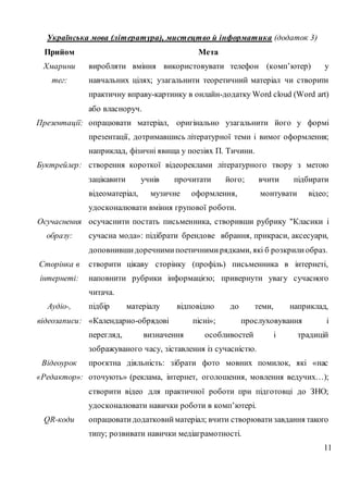 Українська мова (література), мистецтво й інформатика (додаток 3)
Прийом Мета
Хмарини
тег:
виробляти вміння використовувати телефон (комп’ютер) у
навчальних цілях; узагальнити теоретичний матеріал чи створити
практичну вправу-картинку в онлайн-додатку Word cloud (Word art)
або власноруч.
Презентації: опрацювати матеріал, оригінально узагальнити його у формі
презентації, дотримавшись літературної теми і вимог оформлення;
наприклад, фізичні явища у поезіях П. Тичини.
Буктрейлер: створення короткої відеореклами літературного твору з метою
зацікавити учнів прочитати його; вчити підбирати
відеоматеріал, музичне оформлення, монтувати відео;
удосконалювати вміння групової роботи.
Осучаснення
образу:
осучаснити постать письменника, створивши рубрику "Класики і
сучасна мода»: підібрати брендове вбрання, прикраси, аксесуари,
доповнившидоречнимипоетичнимирядками, які б розкрилиобраз.
Сторінка в
інтернеті:
створити цікаву сторінку (профіль) письменника в інтернеті,
наповнити рубрики інформацією; привернути увагу сучасного
читача.
Аудіо-,
відеозаписи:
підбір матеріалу відповідно до теми, наприклад,
«Календарно-обрядові пісні»; прослуховування і
перегляд, визначення особливостей і традицій
зображуваного часу, зіставлення із сучасністю.
Відеоурок
«Редактор»:
проєктна діяльність: зібрати фото мовних помилок, які «нас
оточують» (реклама, інтернет, оголошення, мовлення ведучих…);
створити відео для практичної роботи при підготовці до ЗНО;
удосконалювати навички роботи в комп’ютері.
QR-коди опрацюватидодатковийматеріал; вчити створюватизавдання такого
типу; розвивати навички медіаграмотності.
11
 