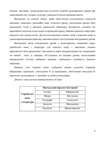 8
інтелект школярів, задовольняти їхні естетичні потреби, розширювати знання про
навколишній світ, історію, культуру, моральні й етичні принципи життя.
Відповідно до освітніх вимог, треба обов’язково осучаснювати технології
навчання, змінювати традиційні межі сучасного уроку, оновлювати процес його
проведення. Успіх у навчанні української літератури, безперечно, залежить від
креативності вчителя в підготовці та проведенніуроку, бажання навчити і майстерно
передати свої знання учням. Досягти поставлених освітніх цілей словесник може за
умови впровадження в практику навчання творчо підготовленихінтегрованих уроків.
Визначення місця інтегрованих уроків у календарному плануванні курсу
української мови і літератури для кожного класу є важливою умовою
ефективності його проведення. Такі уроки не варто відокремлювати від літературної
чи мовної теми, а, навпаки, об’єднувати; на базових уроках застосовувати
міжпредметні зв’язки; добирати завдання здебільшого зіставного, творчого
характеру.
Нинішні учні повинні вміти здобувати знання, розуміти отриману
інформацію, відповідно, синтезувати її та аналізувати, обов’язково знаходити їй
практичне застосування. І, звичайно ж, робити самооцінку.
Дієвою є така система міжпредметних зв’язків.
Українська
мова
і література
Навчальний предмет інтеграції
Історія Інформатика
Фізика Мистецтво
Географія Технології
Біологія Математика
Екологія Правознавство
 