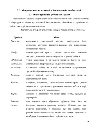 9
2.2. Формування позитивної «Я-концепції» особистості
2.2.1. Опис прийомів роботи на уроках
Представлена система завдань спрямовананаопанування тем з української мови
і літератури в широкому контексті інтегративного, діяльнісного, проблемного,
особистісно зорієнтованого навчання.
Українська література (мова), історія і технології (додаток 1)
Прийом Мета
Реклама: опрацювати теоретичний матеріал, «оформити» його,
прочитати життєпис, створити рекламу про письменника,
представити роботи.
Лепбук: короткотривалий проєкт: творчо узагальнити вивчений
матеріал; розвивати навички парної чи групової роботи.
«Подвійний
щоденник»:
учити аналізувати й зіставляти історичні факти та події
літературного твору однієї доби, робити висновки.
Аплікація: «створити» епізод на основі прочитаного, дотримавшись
традицій зображуваного часу.
Вишивка: вишити власний задум (наприклад, поетичні рядки до
шевченківських днів).
Колаж: створити, наприклад, хронологічний фотоматеріал (власні
малюнки) до прочитаного; розвивати навички роботи в парі,
вмінь аналізувати й узагальнювати.
Виріб: ліплення з пластиліну чи глини героя твору, відгадок до
акровіршів.
Родинне
дерево:
при вивченні теми «Правопис прізвищ, імен, імен по
батькові» створити «родинне дерево», зібравши дані про
родичів, наприклад, 4 поколінь; під час захисту такої
роботи обов’язково вказати часові межі життя, правопис та
особливості виникнення імен і прізвищ того часу.
 