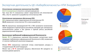 Экспертная деятельность ЦК «Кибербезопасность» НТИ ЭнерджиНЕТ
Отечественная электронная компонентная база (ЭКБ)
63.6 % положительно относятся к импортозамещению.
При этом 54,5 % опрошенных имеют представление об отечественной
ЭКБ, а 18,2 %. применяет в разработках отечественную ЭКБ
Отечественное программное обеспечение (ПО)
90% опрошенных имеют представление об отечественном ПО
59,1% применяют отечественное ПО в своих разработках.
54,5 % опрошенных производителей ПО и ЭКБ занимаются включением
своей продукции в Единый реестр российских программ для электронных
вычислительных машин и баз данных и Единый реестр российской
радиоэлектронной продукции
Выполнение требований информационной безопасности
Более 70 % опрошенных компаний обеспечивают соответствие своей
продукции требованиям информационной безопасности (ИБ) независимо
от наличия требований заказчиков продукции.
Менее 25% опрошенных компаний готовы инвестировать ресурсы в
стандартизацию ИБ своей продукции.
Менее чем у 14 % компаний процессы обеспечения ИБ находятся на
высоких уровнях зрелости.
 