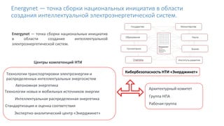 Energynet — точка сборки национальных инициатив в области
создания интеллектуальной электроэнергетической систем.
Технологии транспортировки электроэнергии и
распределенных интеллектуальных энергосистем
Автономная энергетика
Технологии новых и мобильных источников энергии
Интеллектуальная распределенная энергетика
Стандартизация и оценка соответствия
Экспертно-аналитический центр «Энерджинет»
Архитектурный комитет
Группа НПА
Рабочая группа
Центры компетенций НТИ
Кибербезопасность НТИ «Энерджинет»
Energynet — точка сборки национальных инициатив
в области создания интеллектуальной
электроэнергетической систем.
 