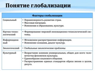 Понятие глобализации
Факторы глобализации
Социальный • Неравномерность развития стран.
• Массовая миграция.
• Изменения в образовании, культуре.
Научно-техно-
логический
• Формирование мировой инновационно-технологической сис-
темы.
Информацион-
ный
• Мгновенное распространение информации.
• Изменение сознания, диалог культур.
Экологический • Глобальные экологические проблемы
Культурный • Возрастание влияния универсальных, общих для всего чело-
вечества феноменов культуры.
• Единообразие языкового общения.
• Распространение единых стандартов образа жизни в целом,
досуга.
 