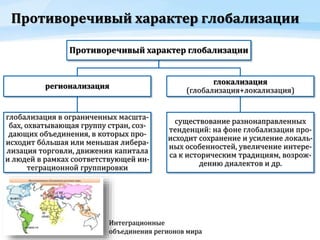 Противоречивый характер глобализации
Противоречивый характер глобализации
регионализация
глобализация в ограниченных масшта-
бах, охватывающая группу стран, соз-
дающих объединения, в которых про-
исходит бóльшая или меньшая либера-
лизация торговли, движения капитала
и людей в рамках соответствующей ин-
теграционной группировки
глокализация
(глобализация+локализация)
существование разнонаправленных
тенденций: на фоне глобализации про-
исходит сохранение и усиление локаль-
ных особенностей, увеличение интере-
са к историческим традициям, возрож-
дению диалектов и др.
Интеграционные
объединения регионов мира
 