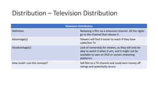 Distribution – Television Distribution
Television Distribution
Definition Releasing a film via a television channel. All the rights
go to the channel that release it.
Advantage(s) Viewers will find it easier to reach if they have
cable/live TV.
Disadvantage(s) Lack of ownership for viewers, as they will only be
able to watch it when it airs, and it might not be
available to own on DVD or certain streaming
platforms.
How could I use this concept? Sell film to a TV channel and could earn money off
ratings and potentially reruns.
 