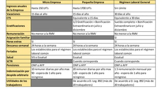 Micro Empresa Pequeña Empresa Régimen Laboral General
Ingresos anuales
de la Empresa
Hasta 150 UITs Hasta 1700 UITs Sin Límite
Vacaciones 15 días al año 15 días al año 30 días al año
CTS Equivalente a 15 días Equivalente a 30 días
Gratificaciones
1/2 Gratificación + Bonificación
Extraordinaria en julio y
diciembre
Sueldo completo + Bonificación
Extraordinaria en julio y
diciembre
Remuneración No menor a la RMV No menor a la RMV No menor a la RMV
Asignación familiar SI
Horas extras SI SI SI
Descanso semanal 24 horas a la semana 24 horas a la semana 24 horas a la semana
Feriados
Los establecidos para el régimen
laboral común
Los establecidos para el régimen
laboral común
Los establecidos para el régimen
laboral común
Salud SIS o Essalud Essalud Essalud
SCTR Cuando corresponda Cuando corresponda
Pensiones ONP o AFP ONP o AFP ONP o AFP
Indemnización por
despido arbitrario
10 remuner diarias por año max
90 - espera de 1 año para
reingreso
20 remuner diarias por año max
120 - espera de 1 año para
reingreso
1.5 remuneración mensual por
año - espera de 1 año para
reingreso
Utilidades de los
trabajadores
De acuerdo a D. Leg. 892 (más de
20 trabajadores)
De acuerdo a D. Leg. 892 (más de
20 trabajadores)
 