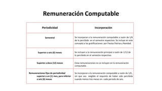 Remuneración Computable
Periodicidad Incorporación
Semestral Se incorporan a la remuneración computable a razón de 1/6
de lo percibido en el semestre respectivo. Se incluye en este
concepto a las gratificaciones por Fiestas Patrias y Navidad.
Superior a seis (6) meses Se incluyen a la remuneración principal a razón de 1/12 de
lo percibido en el semestre respectivo.
Superior a doce (12) meses Estas remuneraciones no se incluyen en la remuneración
computable.
Remuneraciones fijas de periodicidad
superior a un (1) mes, pero inferior
a seis (6) meses
Se incorporan a la remuneración computable a razón de 1/6 ,
sin que sea exigible el requisito de haber sido percibida
cuando menos tres meses en cada periodo de seis.
 