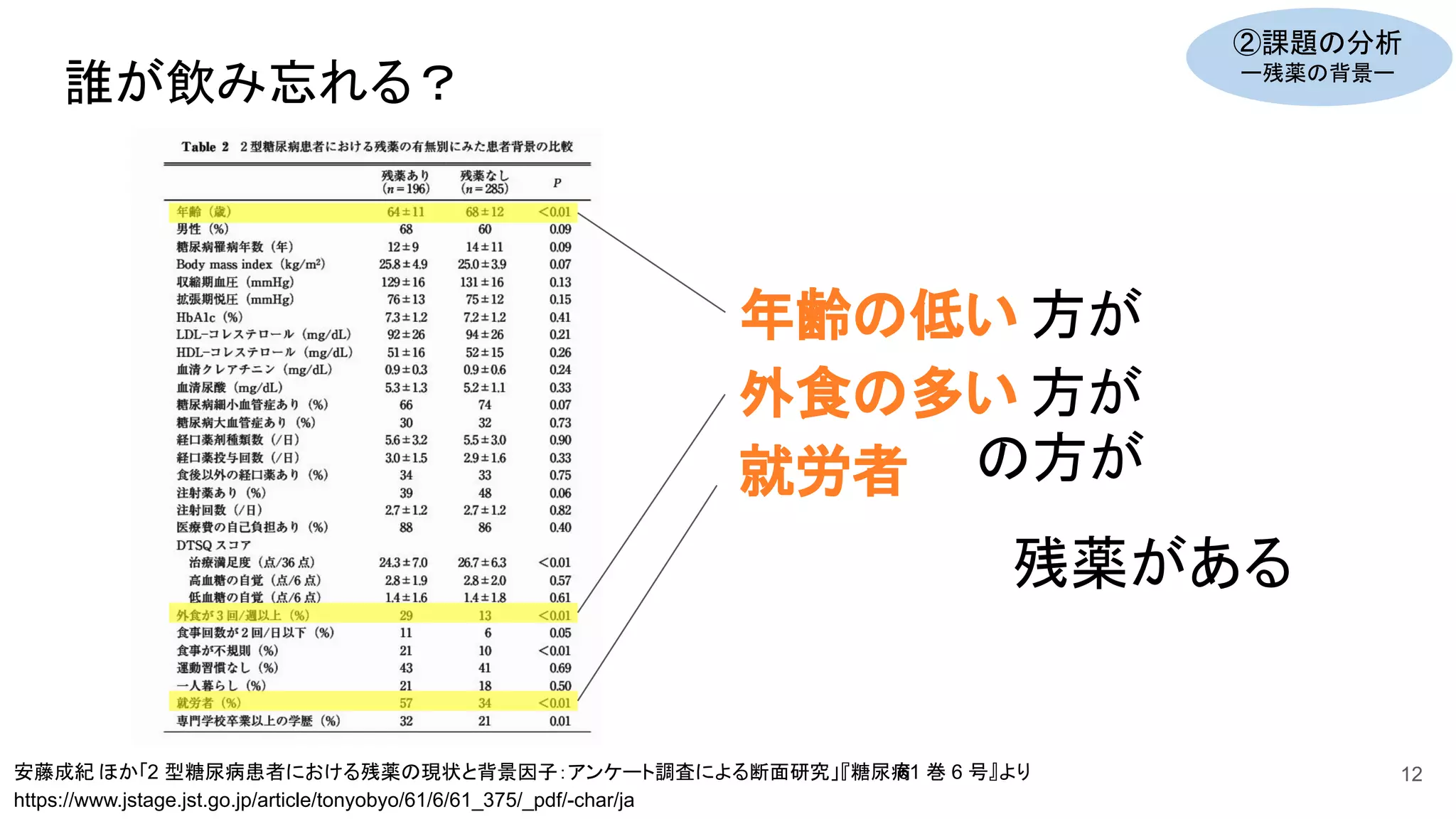 年齢の低い 方が
外食の多い 方が
就労者
誰が飲み忘れる？
安藤成紀 ほか「2 型糖尿病患者における残薬の現状と背景因子：アンケート調査による断面研究」『糖尿病
61 巻 6 号』より
https://www.jstage.jst.go.jp/article/tonyobyo/61/6/61_375/_pdf/-char/ja
残薬がある
12
②課題の分析
ー残薬の背景ー
の方が
 
