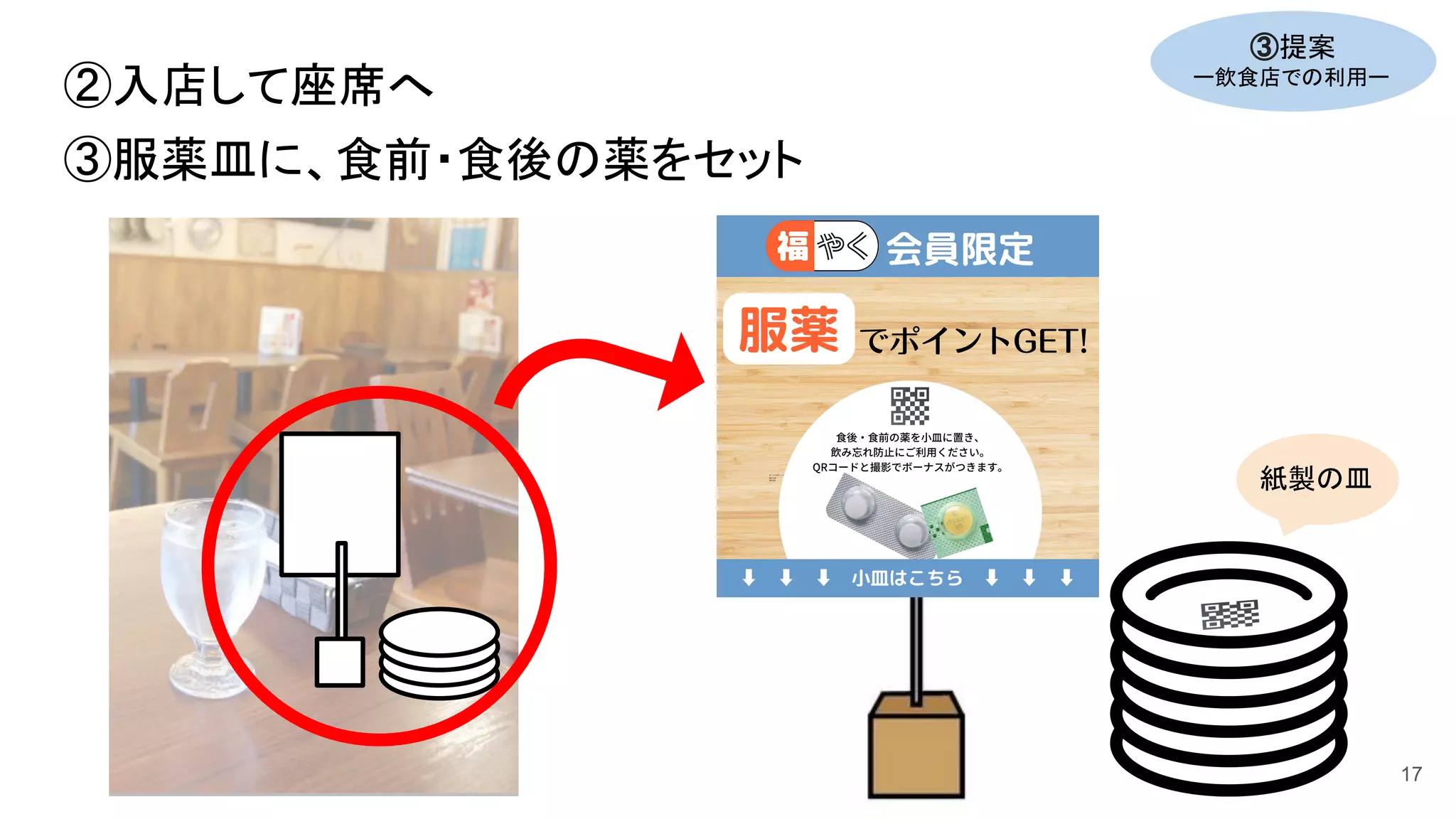 ③服薬皿に、食前・食後の薬をセット
紙製の皿
②入店して座席へ
③提案
ー飲食店での利用ー
17
 