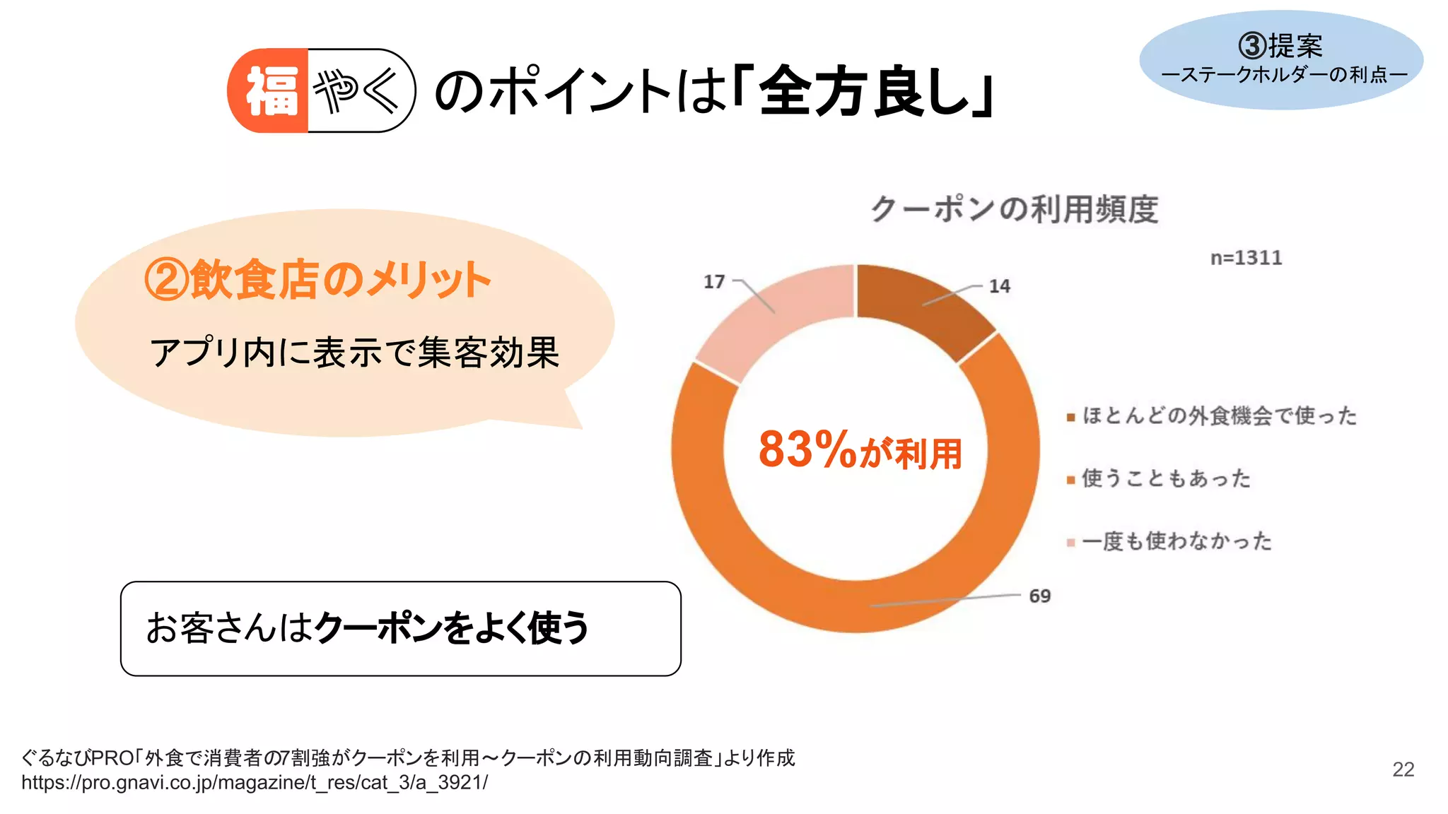 ぐるなびPRO「外食で消費者の7割強がクーポンを利用～クーポンの利用動向調査」より作成
https://pro.gnavi.co.jp/magazine/t_res/cat_3/a_3921/
お客さんはクーポンをよく使う
83%が利用
22
のポイントは「全方良し」
②飲食店のメリット
アプリ内に表示で集客効果
③提案
ーステークホルダーの利点ー
 