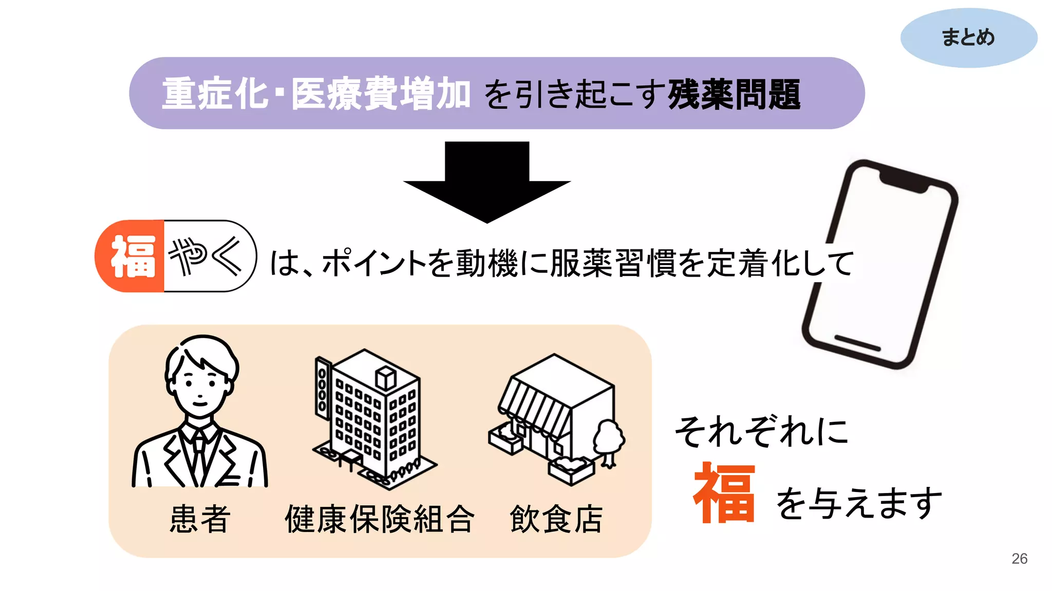 それぞれに
福 を与えます
26
重症化・医療費増加 を引き起こす残薬問題
は、ポイントを動機に服薬習慣を定着化して
患者
まとめ
健康保険組合 飲食店
 
