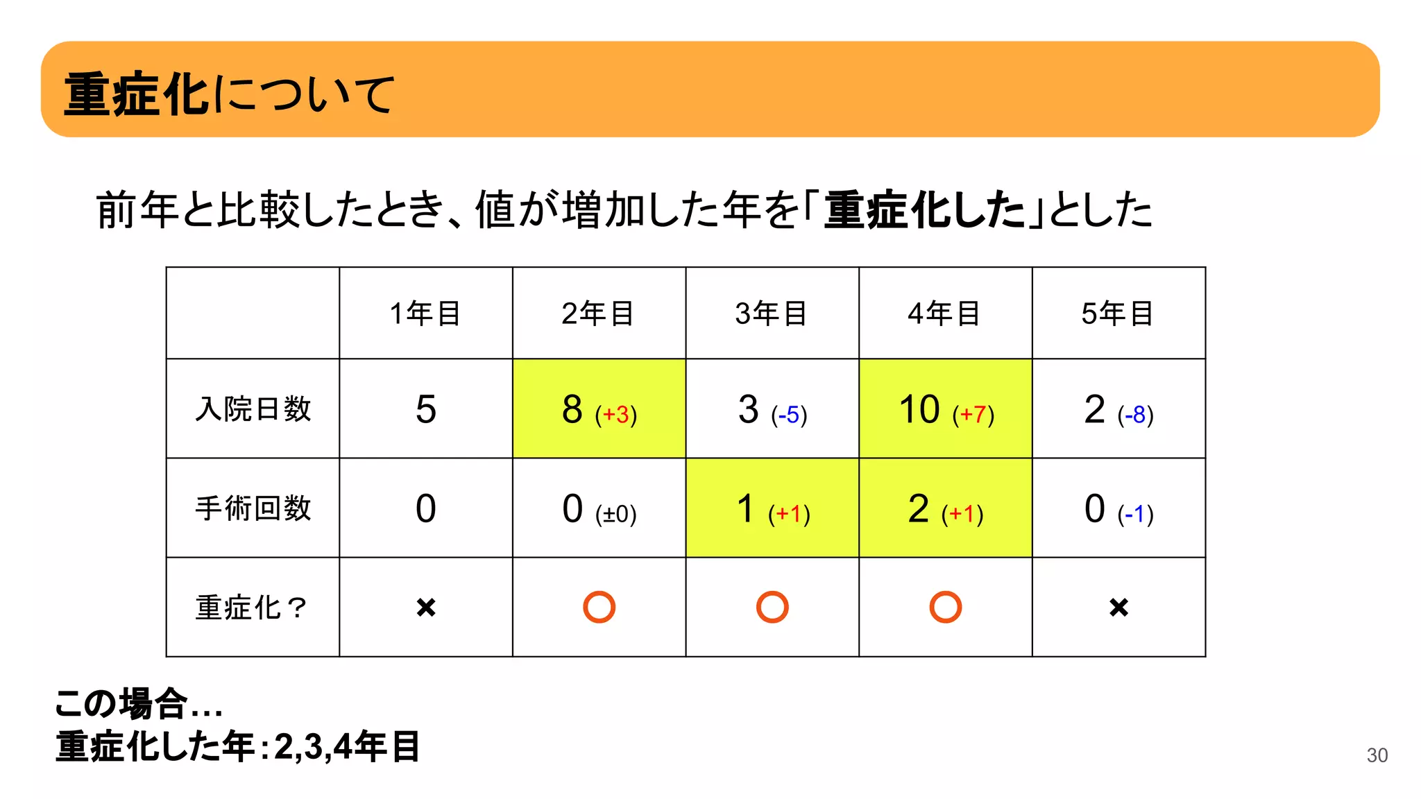 重症化について
前年と比較したとき、値が増加した年を「重症化した」とした
30
1年目 2年目 3年目 4年目 5年目
入院日数 5 8 (+3) 3 (-5) 10 (+7) 2 (-8)
手術回数 0 0 (±0) 1 (+1) 2 (+1) 0 (-1)
重症化？ × 〇 〇 〇 ×
この場合…
重症化した年：2,3,4年目
 